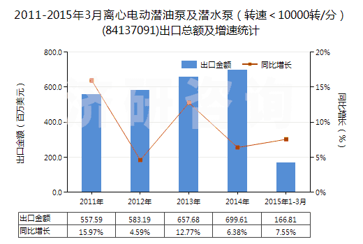 2011-2015年3月離心電動(dòng)潛油泵及潛水泵（轉(zhuǎn)速＜10000轉(zhuǎn)/分）(84137091)出口總額及增速統(tǒng)計(jì)